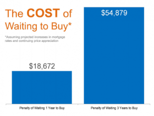 The Cost of Waiting to Buy a Home