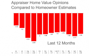 Appraiser Home Value Opinions Compared to Homeowner Estimates