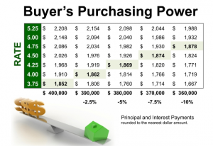 Buyer's Purchasing Power