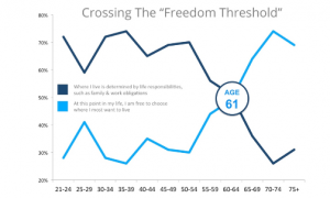 Crossing the Freedom Threshold